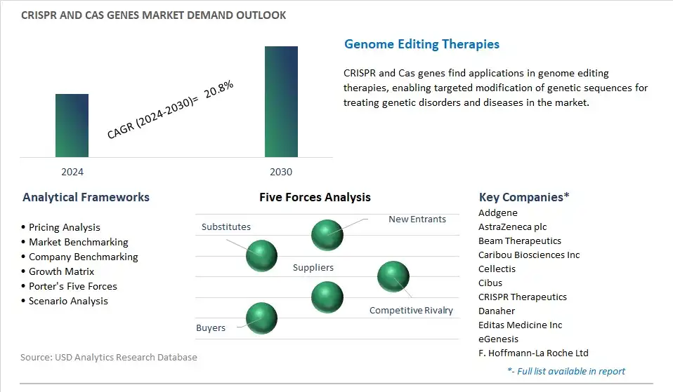 CRISPR and Cas Genes Industry- Market Size, Share, Trends, Growth Outlook